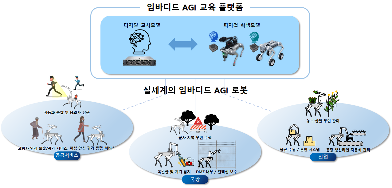 Development of Self-Evolutionary Embodied AGI Platform through Real-World Experience