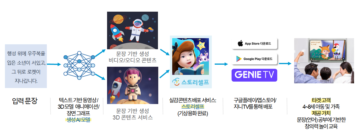 Development of Artificial Intelligence for Text-based 3D Movie Generation